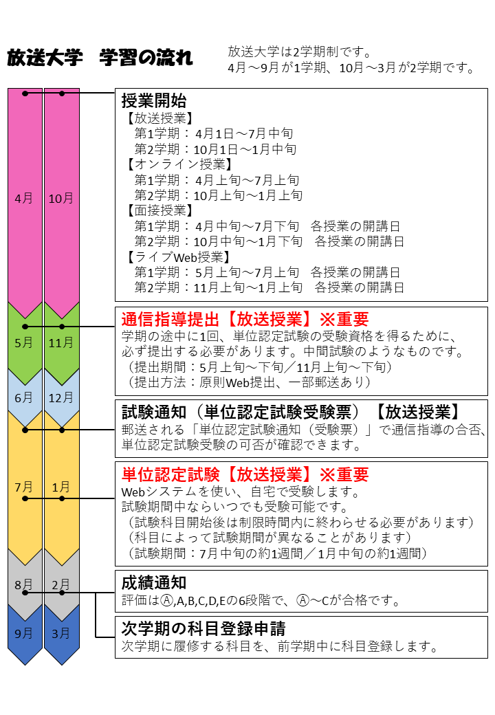 1年の流れ